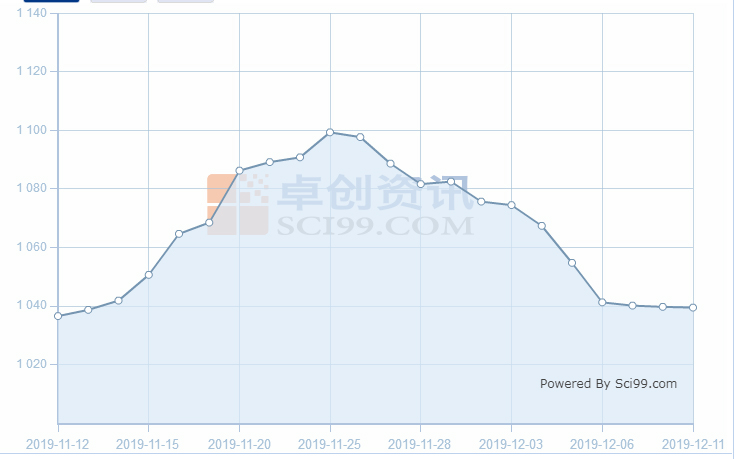 Hebei Wire Rod Price November Revie And December Outlook